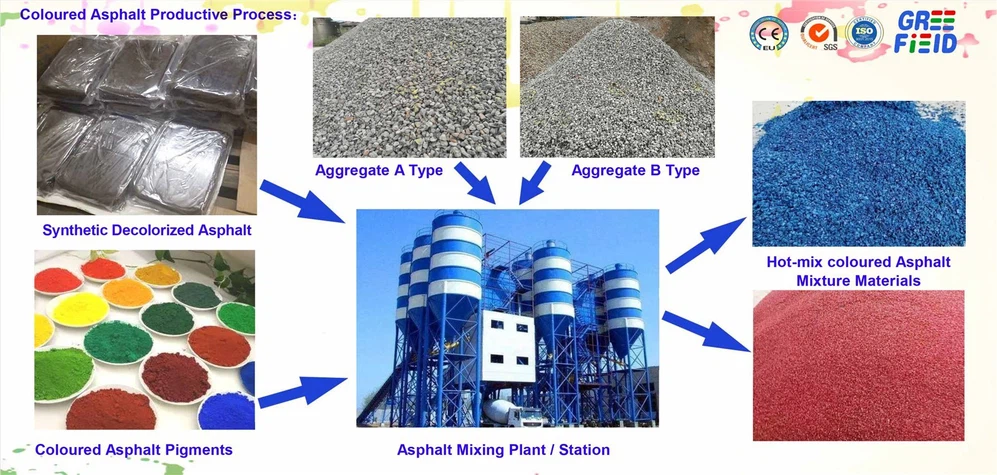 ColouredAsphaltProductiveProcess-Greefield ColouredAsphaltProductiveProcess-Greefield